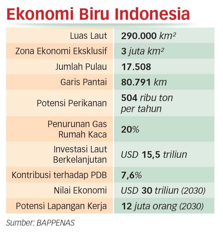 Ekonomi Biru Harus Jadi Prioritas Wujudkan Ketahanan Pangan