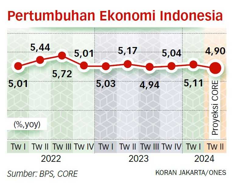 Ekonomi Indonesia Triwulan II-2024 Diperkirakan Melambat