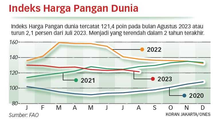 FAO Catat Lonjakan Harga Beras 9,8% pada Agustus 2023