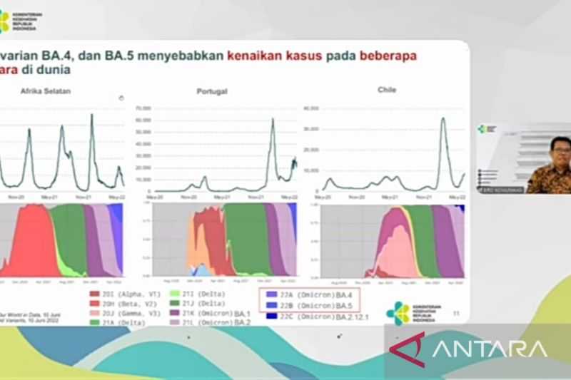 Gawat Mengagetkan Semoga Tidak Melonjak di Indonesia, Subvarian BA.4 dan BA.5 Penyebab Kasus Naik Beberapa Negara