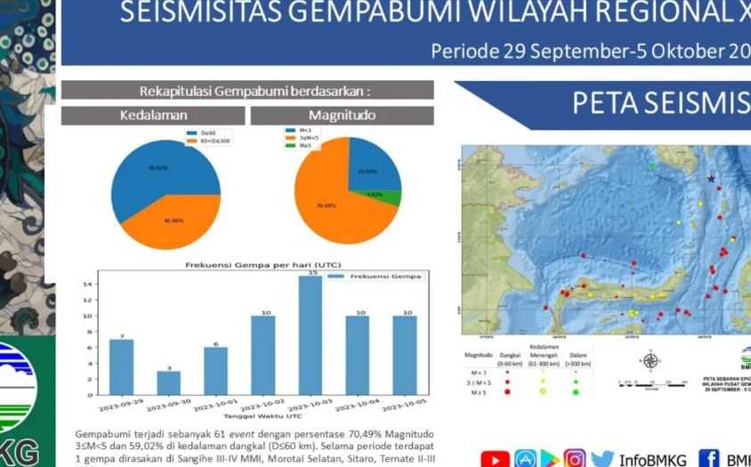 Gempa Tektonik Terjadi 61 Kali di Sulut dan Sekitarnya