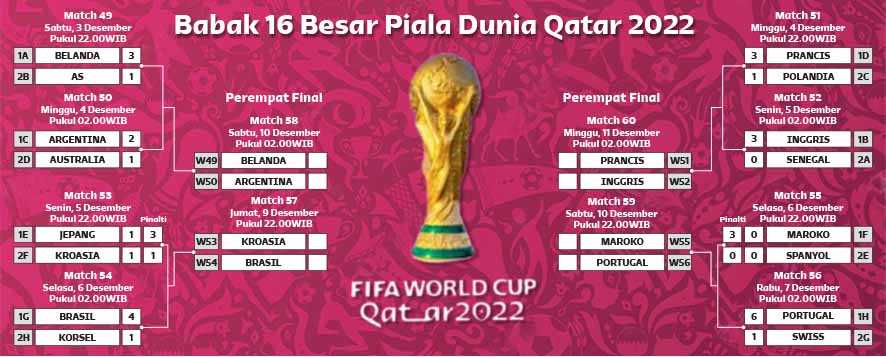 Hasil Akhir Babak 16 Besar Piala Dunia Qatar 2022
