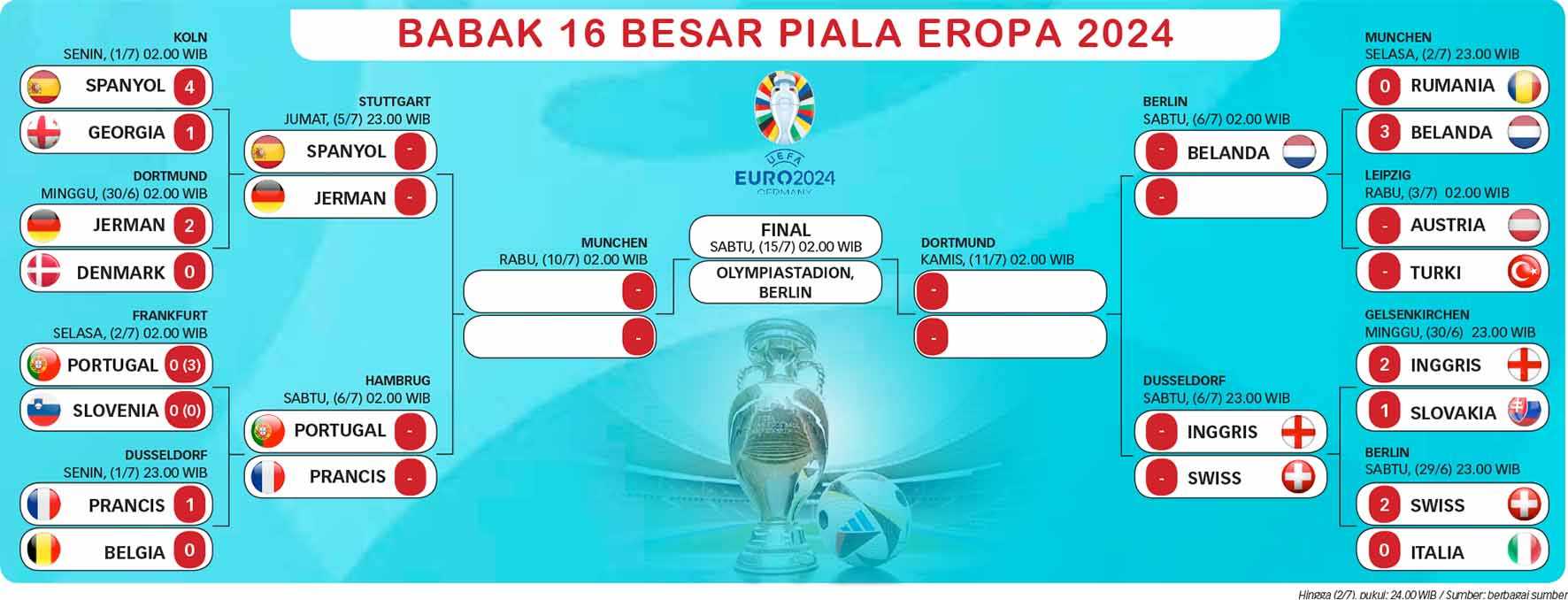 Hasil Pertandingan Babak 16 Besar Piala Eropa 2024