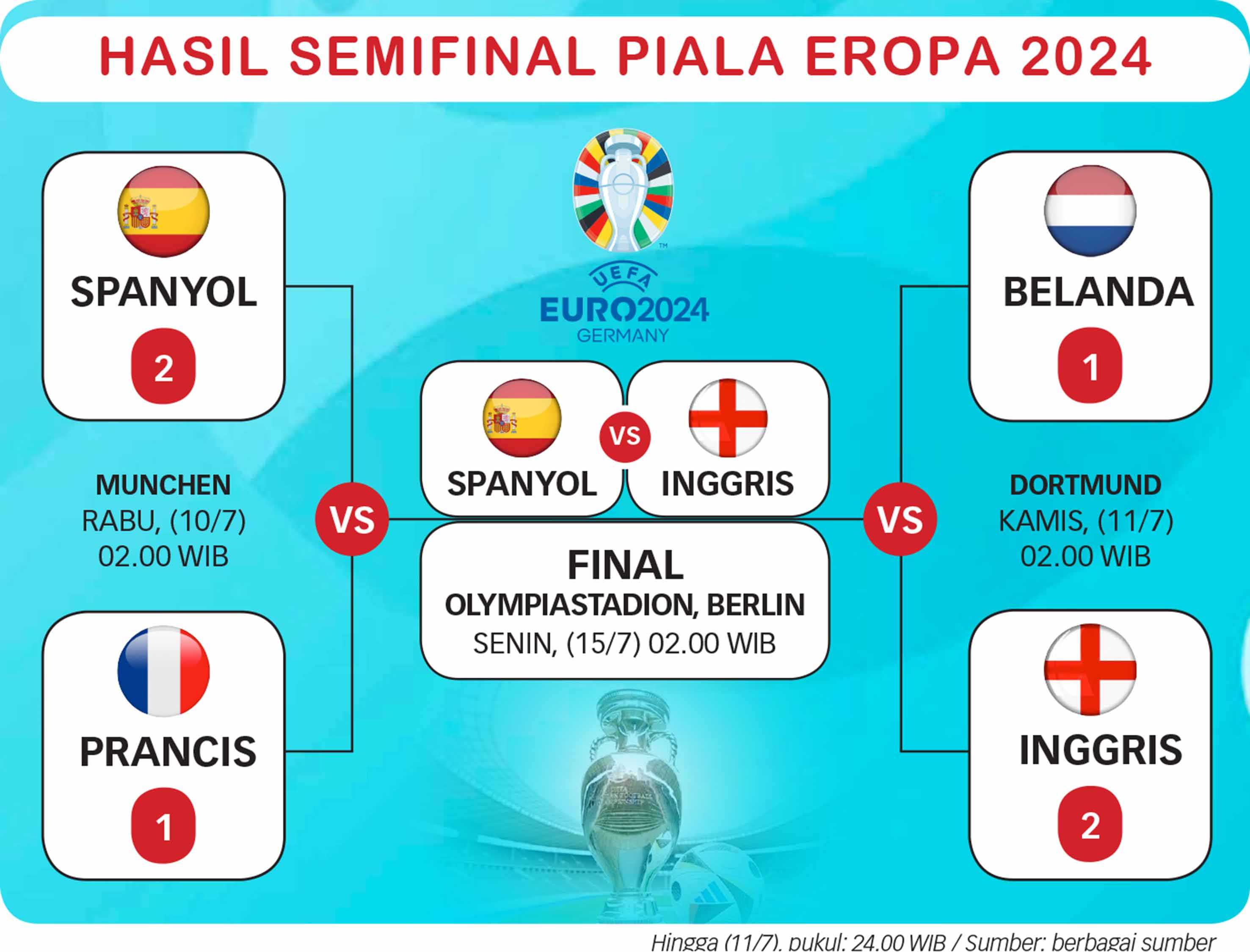 Hasil Pertandingan Semifinal Piala Eropa 2024
