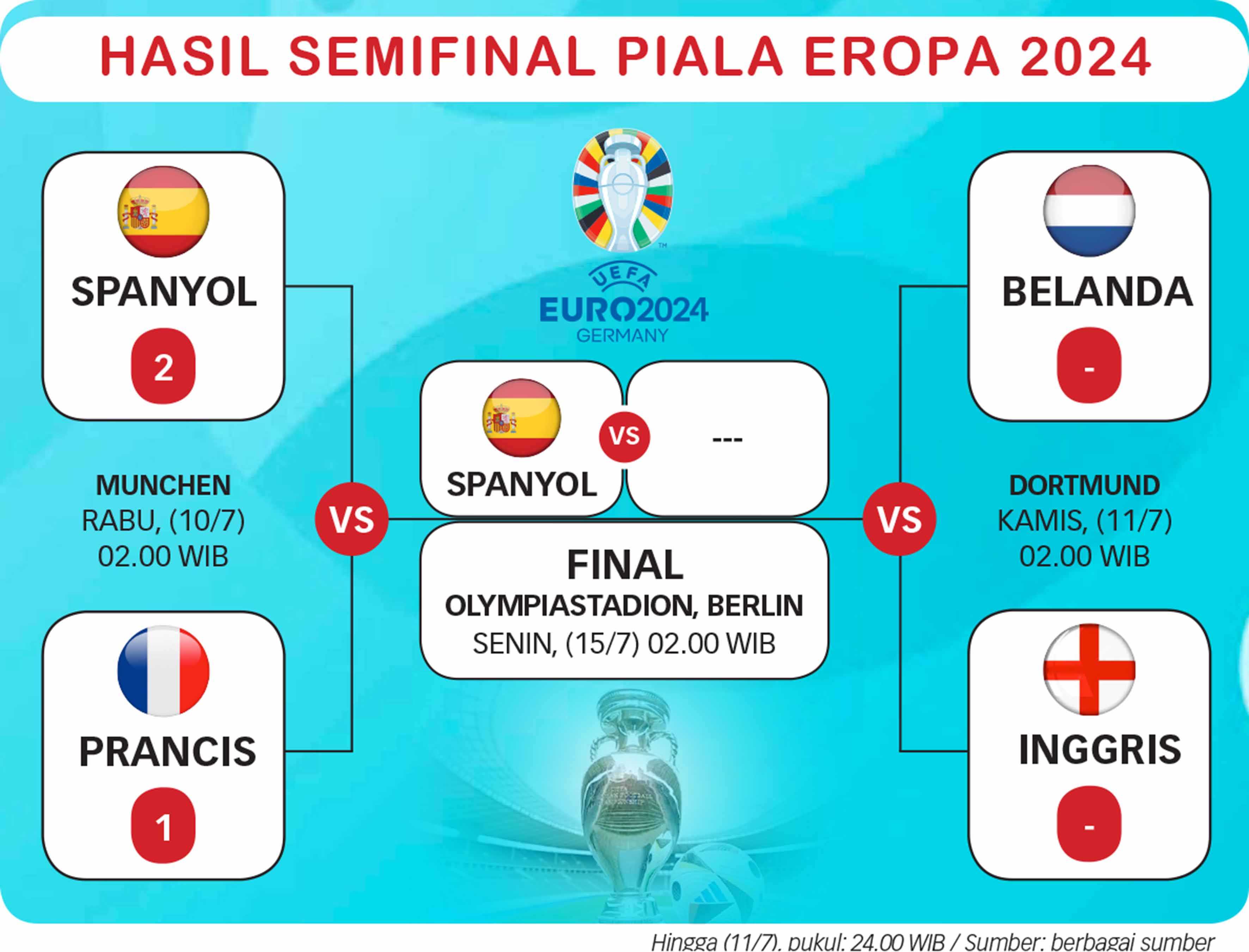 Hasil Semifinal Piala Eropa 2024