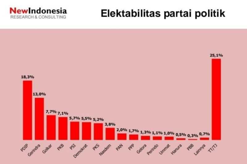 Hasil Survei: Elektabilitas Nasdem Turun Usai Dukung Anies Jadi Capres