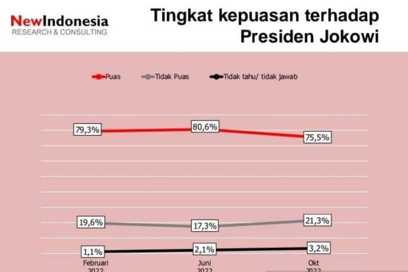 Hasil Survei: Publik Tetap Puas Kinerja Presiden Jokowi