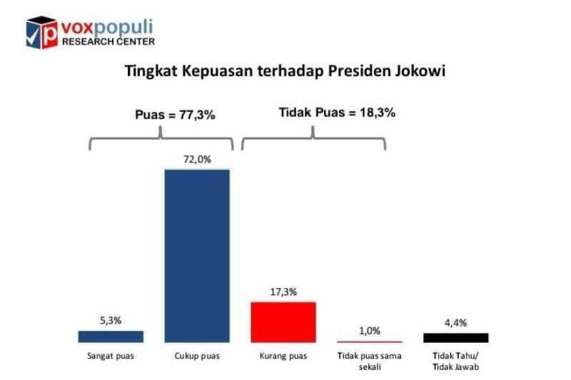 Hasil Survei Terbaru, 77,3 Persen Publik Puas Dipimpin Jokowi