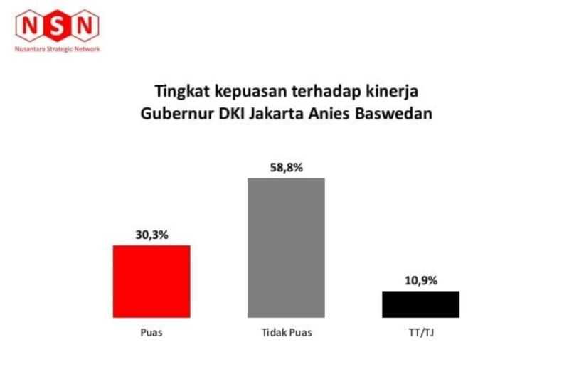 Hasil Survei Tunjukkan Kepuasan Publik Terhadap Kinerja Anies Baswedan Semakin Melorot Tajam
