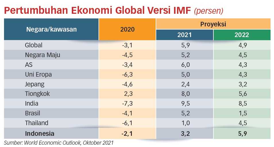 IMF Beri Sinyal Merevisi Turun Proyeksi Ekonomi Global
