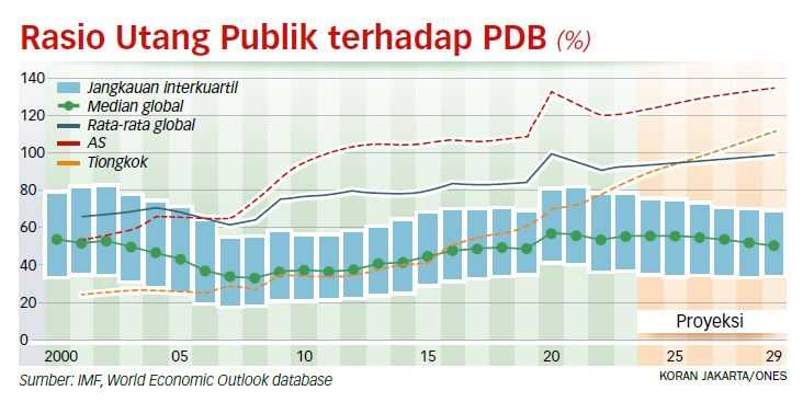 IMF: Ekonomi Dunia Berisiko Alami Perlambatan Pertumbuhan