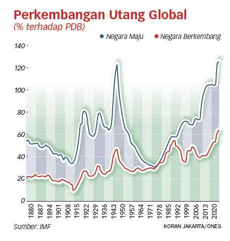 IMF Ingatkan Warisan Utang Pasca Pandemi