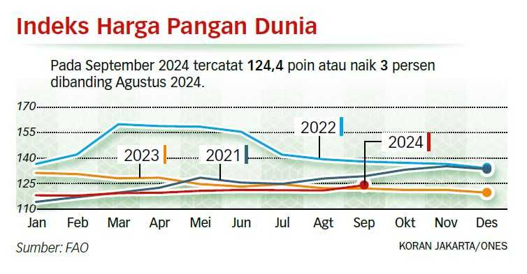 Indeks Harga Pangan Dunia Catat Kenaikan Tertinggi 2,5 Tahun Terakhir