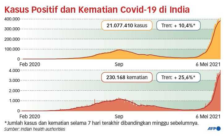 India Kembali Cetak Rekor Terburuk Kasus Baru Covid-19