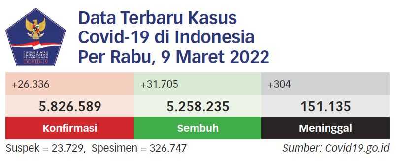 Indonesia Belum Lampaui Masa Kritis Covid-19