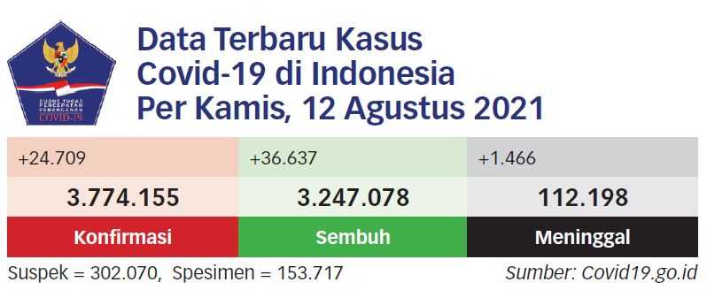 Indonesia Berhasil Tekan 60.000 Kasus Virus Korona