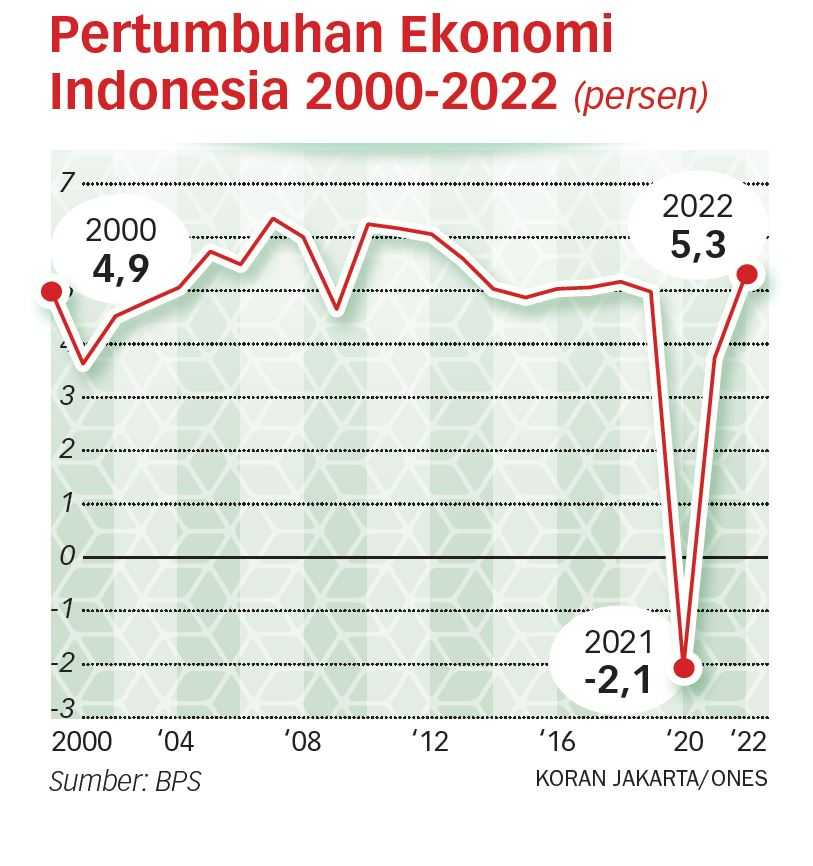 Indonesia Berpotensi Besar Sulit Keluar dari Middle Income Trap