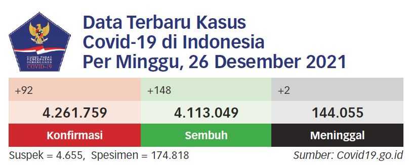 Indonesia Catat 30 Kasus Covid-19 Varian Omicron