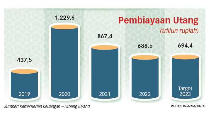 Indonesia Harus Mengerem Penerbitan Surat Utang Baru