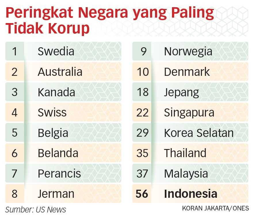 Indonesia Harus Perbaiki Sistem Pencegahan Korupsi