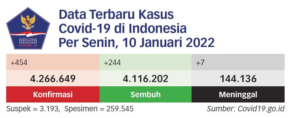 Indonesia Peringkat Empat Dunia Vaksinasi Covid-19