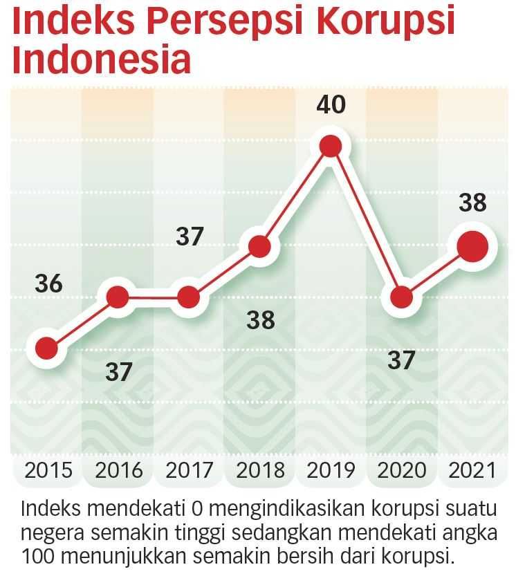 Indonesia Salah Satu dari Negara G20 yang Korupsinya Parah