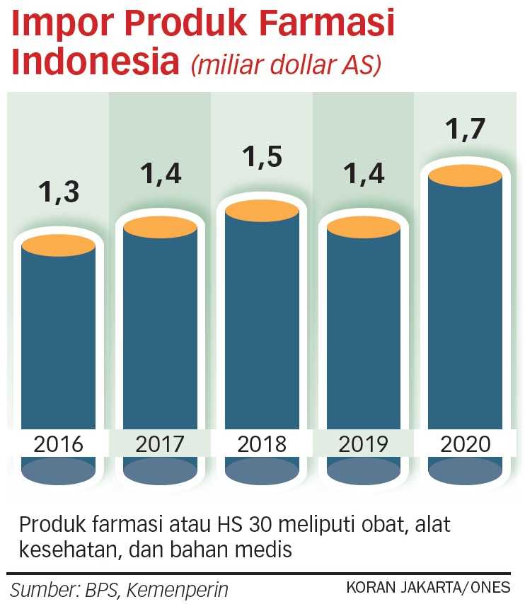 Indonesia Seharusnya Menjadi Pengekspor Obat
