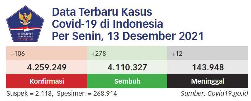 Indonesia Terima 3,5 Juta Dosis Vaksin Pfizer