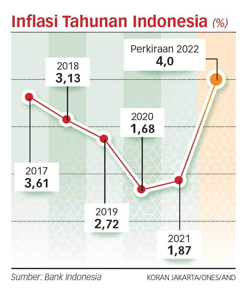 Inflasi Bakal Melampaui Target