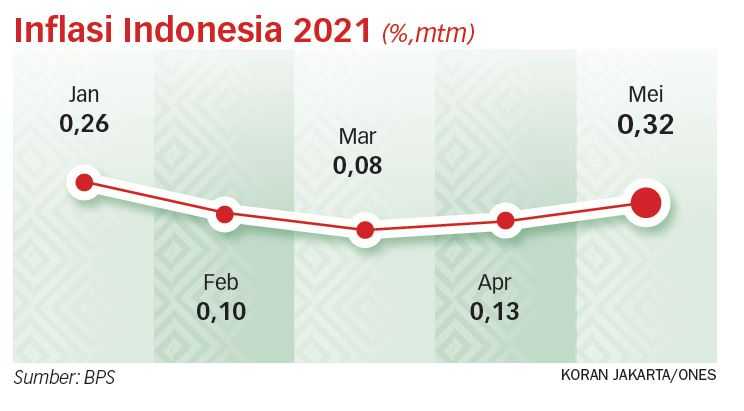 Inflasi Berpotensi Menyulut Krisis Baru ke Depan