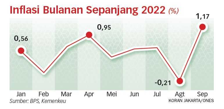 Inflasi September, Tertinggi sejak Desember 2014