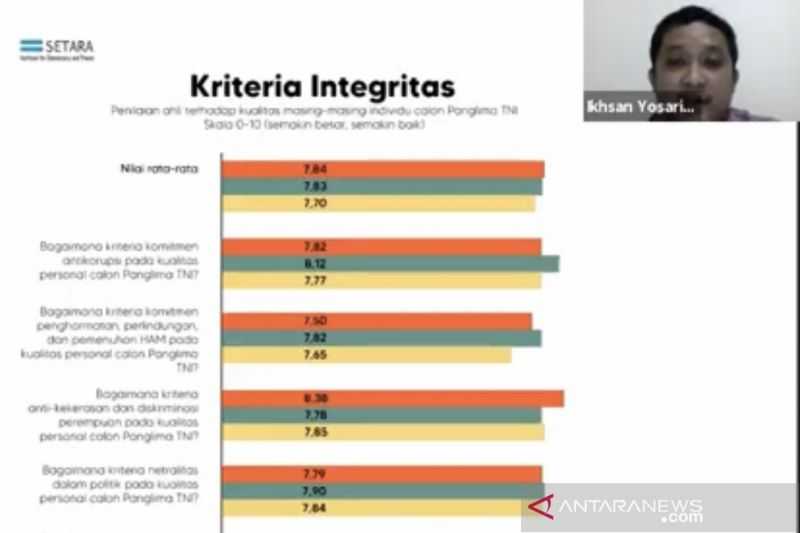 Ingin Tahu Kandidat Paling Unggul Isi Jabatan Panglima TNI, Ini Hasilnya Menurut Survei SETARA Institute