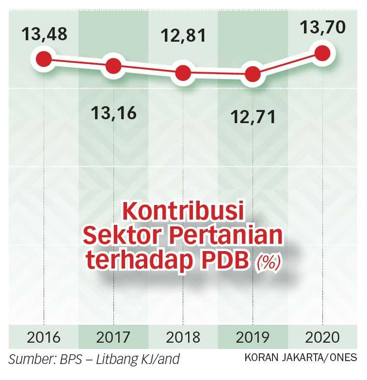 Insentif Pemerintah ke Petani Sangat Normatif