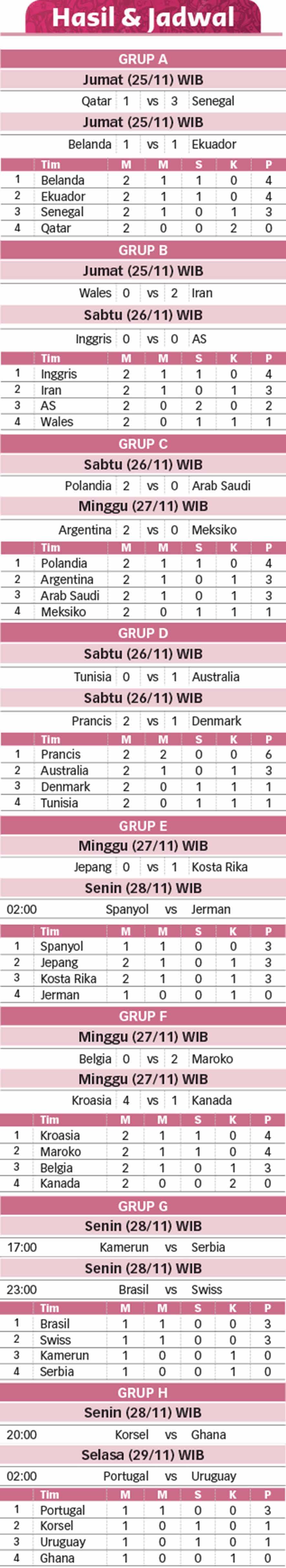 Jadwal Piala Dunia Qatar 2022