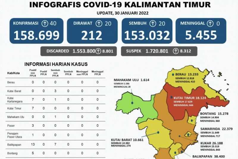 Jangan Anggap Remeh Omicron, Kabupaten Kutai Timur Berubah Menjadi Zona Merah Covid-19