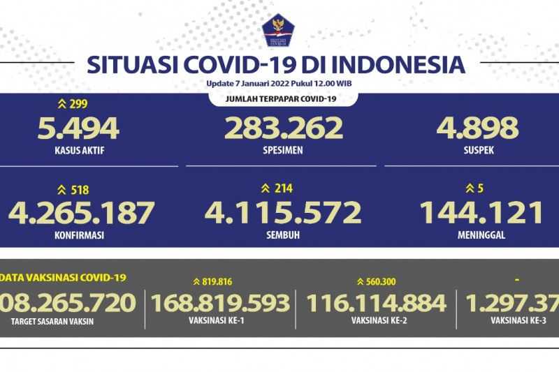 Jangan Remehkan Omicron, Kasus Harian Terkonfirmasi Covid-19 Bertambah 518 dan Terbanyak Jakarta