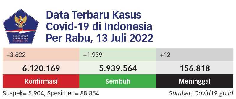 Jawa dan Bali Sumbang 95,45% Kasus Covid-19