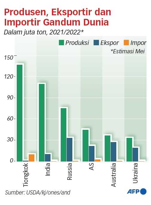 Jutaan Orang Terancam Kurang Gizi karena Pembatasan Ekspor