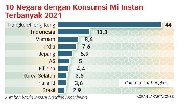 Kandung Bahan Berbahaya, Masyarakat Diimbau Kurangi Konsumsi Mi Instan