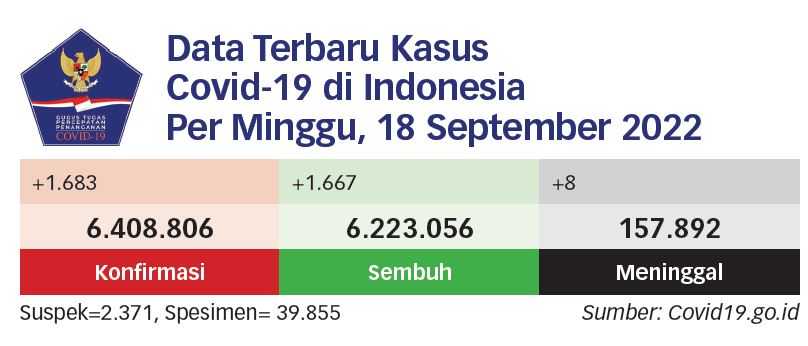 Kasus Covid-19 Aktif di Indonesia 27.858 Orang