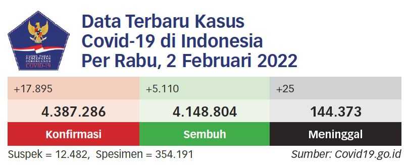 Kasus Covid-19 Naik Tajam Dibanding Awal Januari