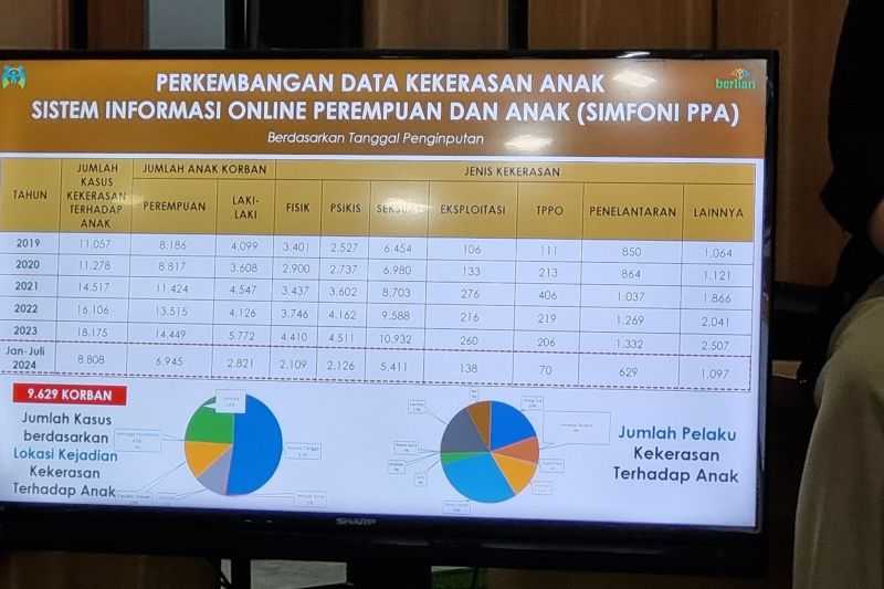 Kasus Kekerasan Terhadap Anak Alami Peningkatan