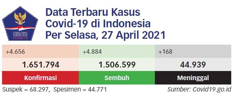 Kasus Kematian Covid-19 Meningkat 29,2 Persen