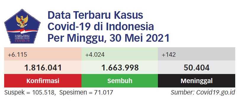 Kasus Positif Harian Melonjak Jadi 6.115