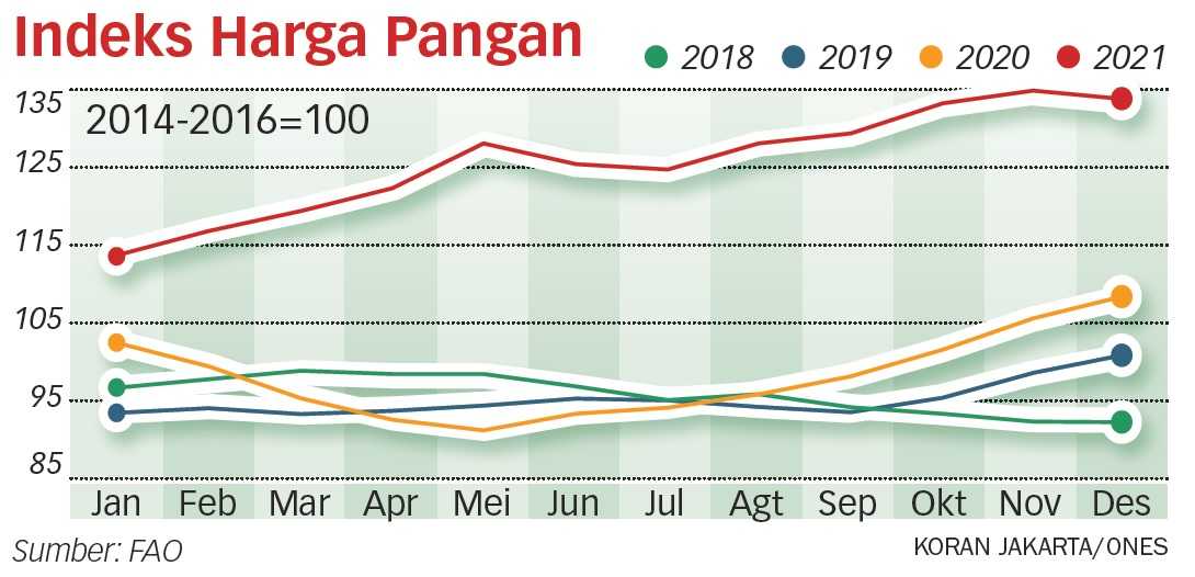 Kebergantungan pada Pangan Impor Bahayakan Penduduk Miskin