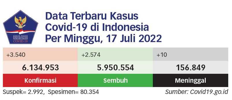 Kenaikan Covid-19 Sesuai Prediksi Awal Pemerintah