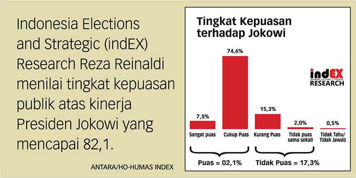 Kepuasaan Publik Jadi Warisan Jokowi setelah 2024