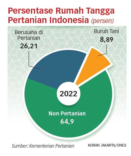 Kesempatan Kerja di Desa Makin Terbatas