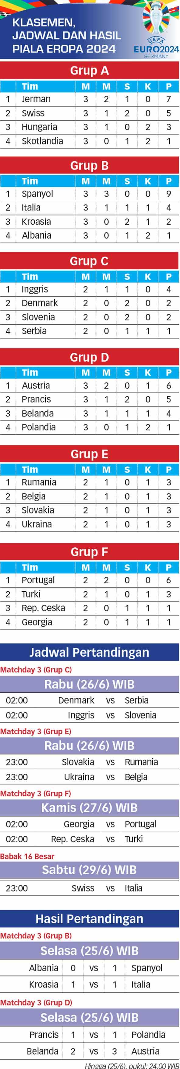 Klasemen, Jadwal, dan Hasil Euro 2024-26-06-2024