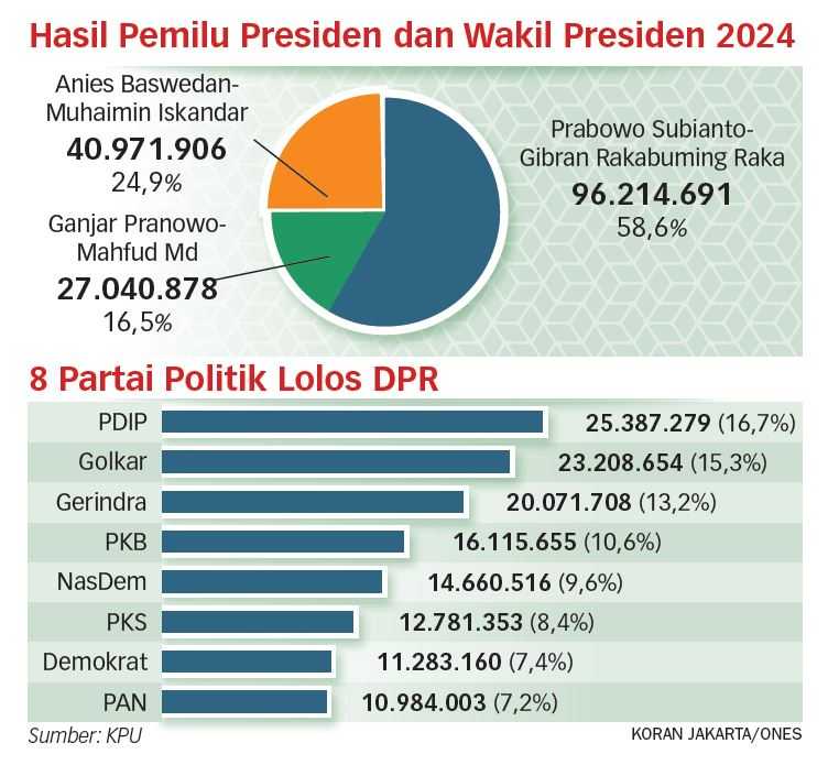 KPU: Prabowo-Gibran Pemenang Pilpres 2024